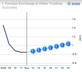 BNY Mellon Foreign Exchange and Other Trading Activities